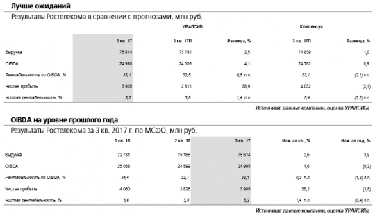 Ростелеком продолжает показывать хорошие квартальные результаты