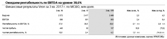Veon отчитается в четверг, 9 ноября и проведет телеконференцию