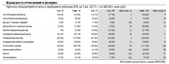 ВТБ отчитается в четверг, 9 ноября и проведет телефонную конференцию