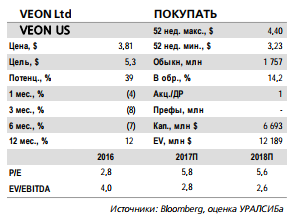 Veon - покупка предполагает увеличение ставки на быстрорастущие рынки