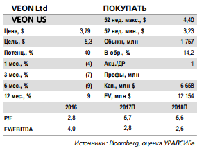 Акции VEON выглядят наиболее привлекательно в секторе. Аналитики подтверждают рекомендацию покупать акции компании