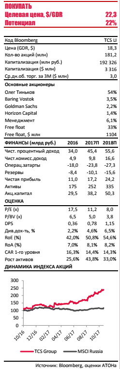 TCS Group: Экосистема банка ускоряет его рост