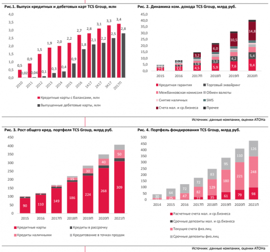 TCS Group: Экосистема банка ускоряет его рост