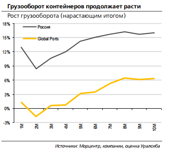 Global Ports, НМТП - подтверждаем позитивный взгляд на акции компаний