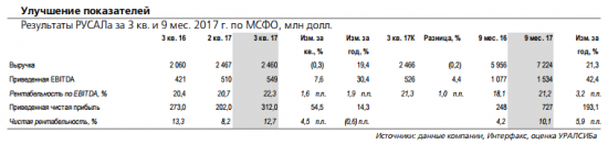 В 4 кв. нынешнего года РУСАЛ должен улучшить показатели по сравнению с 4 кв. 2016 г.