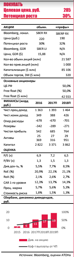 Сбербанк: Повышение целевой цены на фоне перспектив роста дивидендов