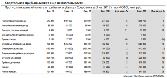 Сбербанк отчитается завтра, 15 ноября и проведет телефонную конференцию