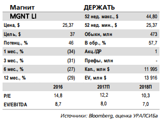 Магнит - дополнительное давление на котировки может создать возможность для спекулятивной покупки