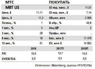 МТС остается сильнейшим игроком на рынке