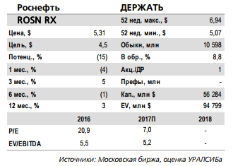 Роснефть - не исключена отсрочка роста добычи на некоторых новых месторождениях