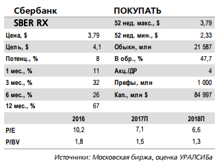Сбербанк - видим потенциал повышения прогноза по чистой прибыли