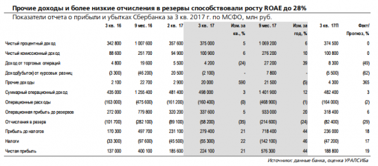 Сбербанк - видим потенциал повышения прогноза по чистой прибыли