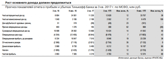 Тинькофф Банк отчитается 20 ноября и проведет телефонную конференцию