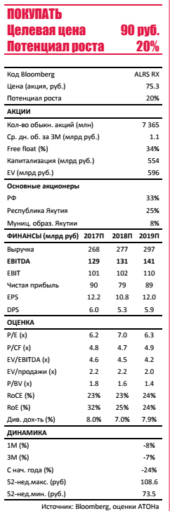 Акции Алроса отстали от рынка