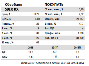 Сбербанк - повышаем прогнозную цену на 12%