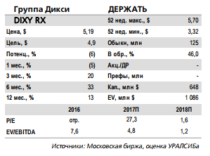 Дикси - не видим потенциала роста котировок с текущих уровней