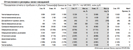 Тинькофф Банк - оптимистичный прогноз на следующий год и выплата дополнительных дивидендов должны поддержать котировки банка в ближайшей перспективе