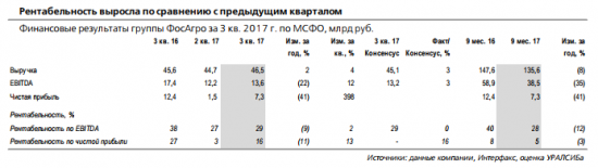 ФосАгро - высокие дивиденды в ближайшее время маловероятны