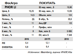 ФосАгро - высокие <a class=