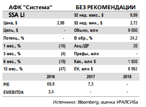 АФК Система отчитается 27 ноября. Развитие спора с Роснефтью остается доминирующим фактором динамики котировок