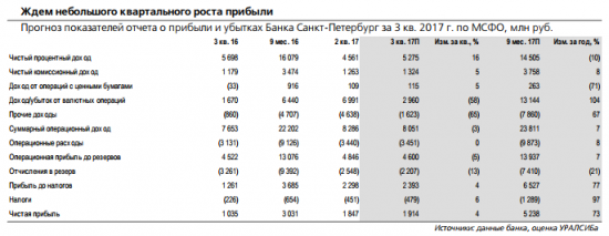 Банк Санкт-Петербург отчитается 29 ноября и проведет телефонную конференцию