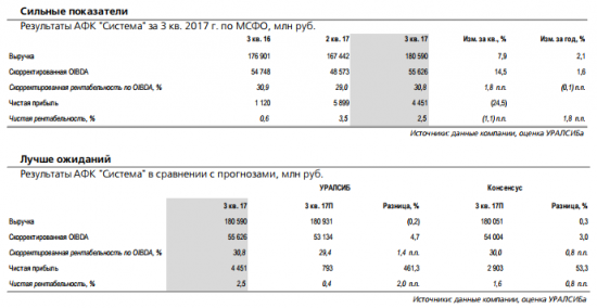 АФК Система - результаты за 3 кв. 2017 г. отражают хорошую динамику в большинстве бизнес-подразделений компании