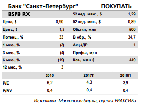 Банк Санкт-Петербург отчитается 29 ноября и проведет телефонную конференцию