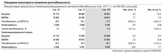 Мегафон отчитается в пятницу, 1 декабря и проведет телеконференцию