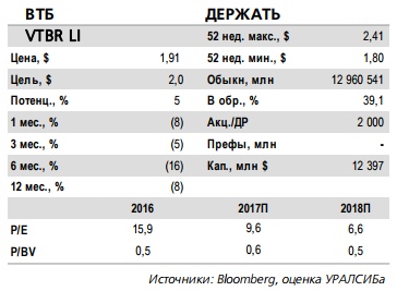 Аналитики сохраняют нейтральный взгляд на акции ВТБ