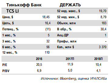 Тинькофф Банк - достаточность капитала сохраняет комфортный запас