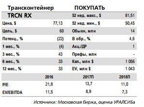Трансконтейнер - опубликованная отчетность позитивна для акций компании