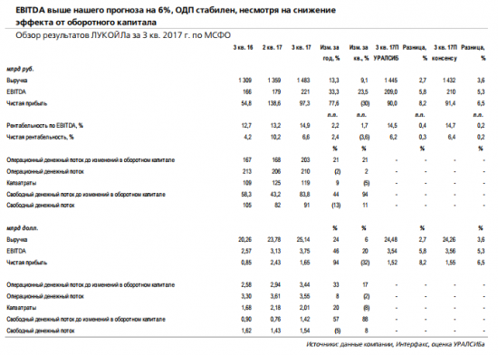 Лукойл - СДП достаточен для роста дивидендов на 5–10% год к году