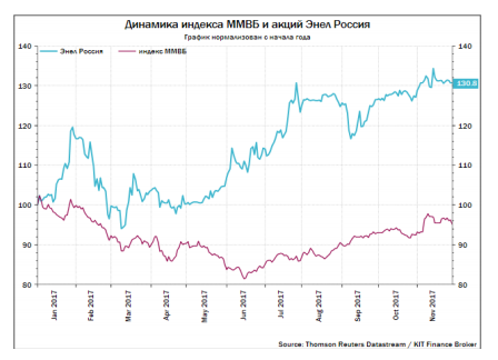 Амбициозные планы Энел Россия