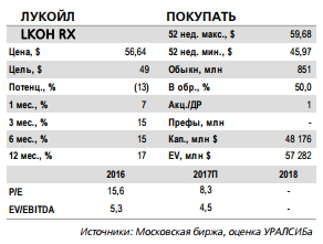 Лукойл - СДП достаточен для роста дивидендов на 5–10% год к году