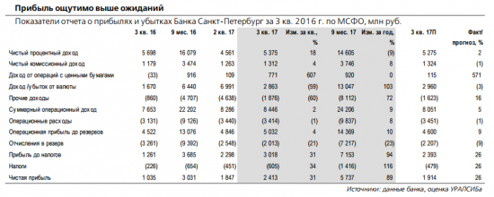 Аналитики позитивно расценивают приближение рентабельности Банка Санкт-Петербург к 15% в 3 квартале