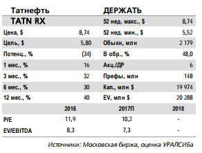 Татнефть - в оптимистическом сценарии доходность за 2018 г. может быть еще выше