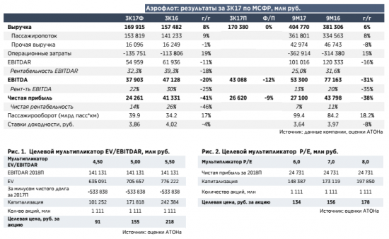 Аэрофлот: Нет катализаторов роста