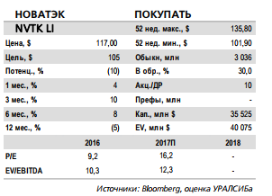 Новатэк - запуск Ямал СПГ – по графику