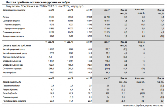 Сбербанк - за 11 месяцев банк заработал 624 млрд руб. чистой прибыли. 14 декабря презентация новой стратегии
