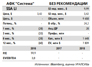 Возросшие риски для АФК Система