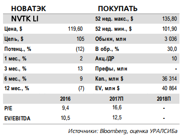 Новатэк - восстановление уровней добычи УВ в 2019-2020 годах