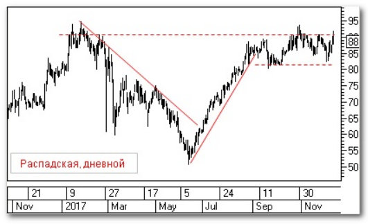 Если "медведи" Распадской пройдут 88 рублей, может развиться коррекция