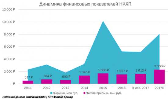 Торговая идея: Новороссийский комбинат хлебопродуктов