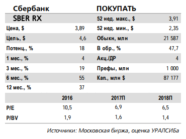 Сбербанк - <a class=