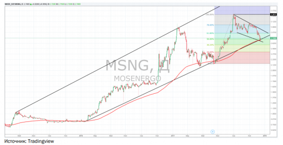 Торговая идея: Мосэнерго