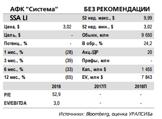 Риски для АФК Система остаются высокими