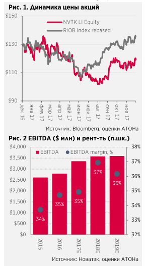 Новатэк: Взвешивая долгосрочные перспективы