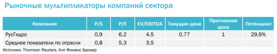 Акции Русгидро продолжат снижение