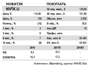 Участок в ЯНАО для Новатэка - потенциальный источник жирного газа и нефти