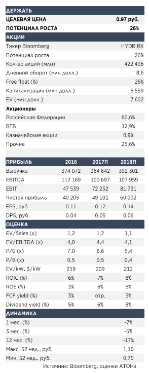 Русгидро:  День инвестора разочаровал; понижаем до держать